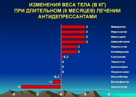 Набор веса на антипсихотиках: интервенции
